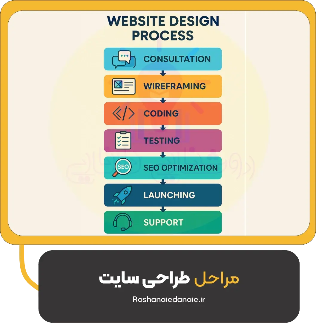 مراحل طراحی سایت در روشنایی دانایی