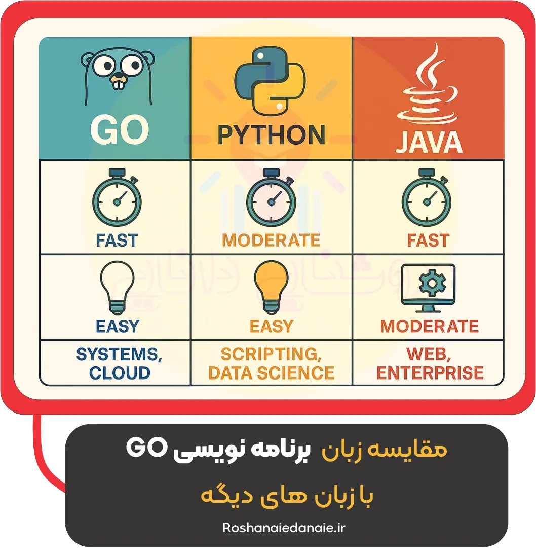 مقایسه زبان برنامه نویسی Go با زبان‌های دیگه