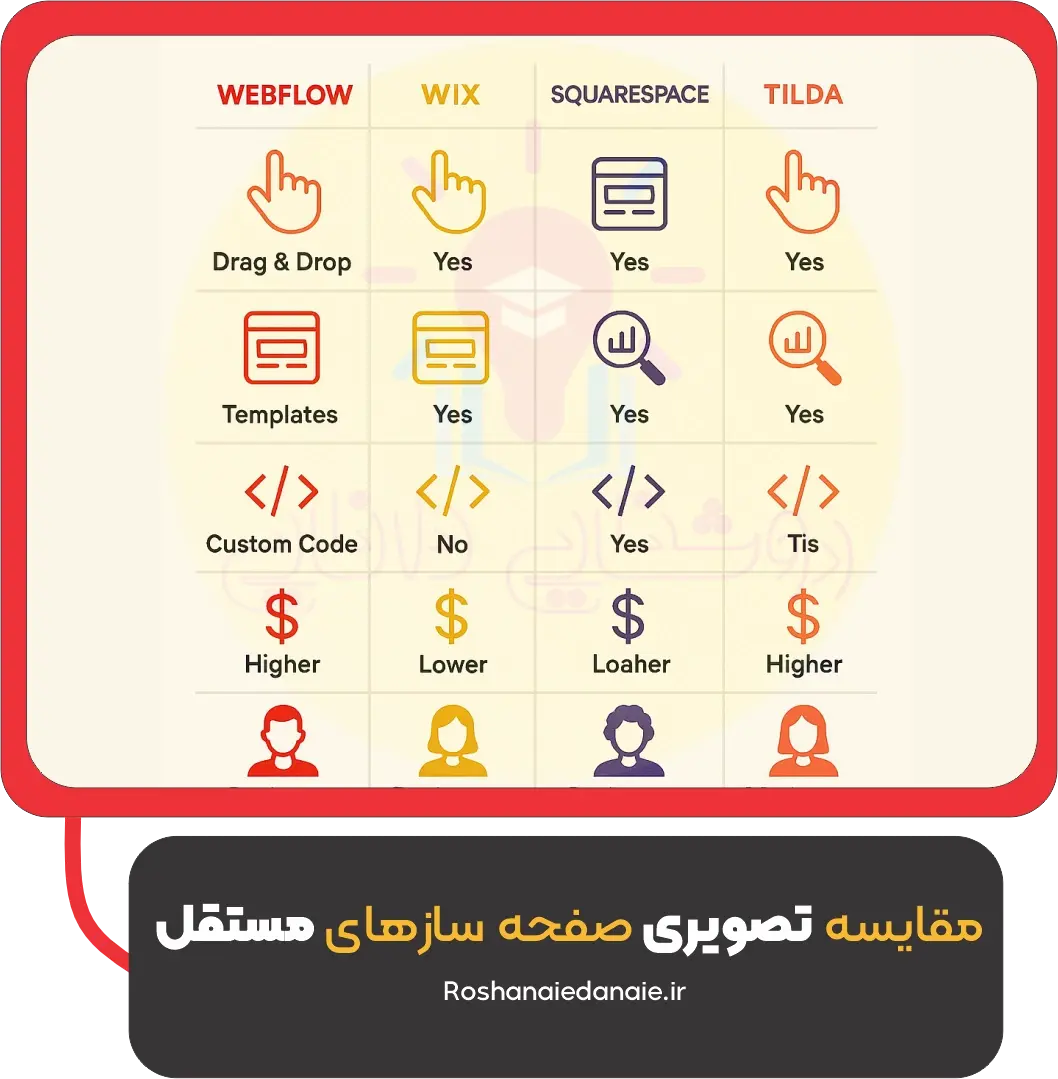 مقایسه تصویری صفحهسازهای مستقل